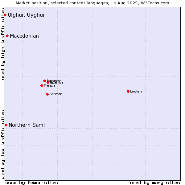 Market position of Macedonian vs. Northern Sami vs. Uighur, Uyghur