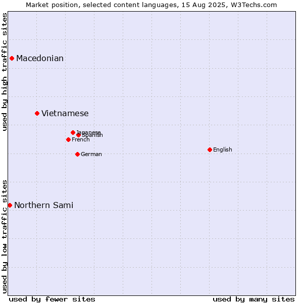 Market position of Vietnamese vs. Macedonian vs. Northern Sami