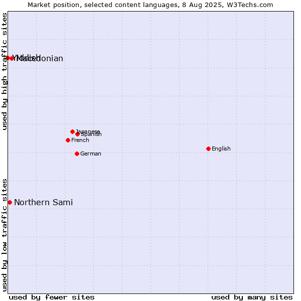 Market position of Macedonian vs. Northern Sami vs. Yiddish