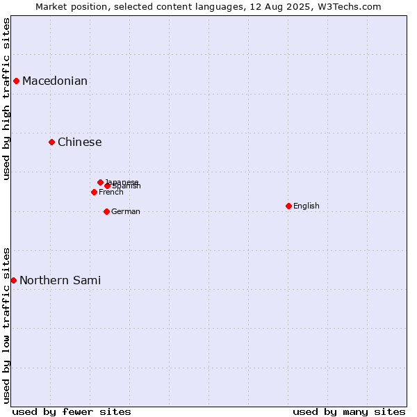 Market position of Chinese vs. Macedonian vs. Northern Sami