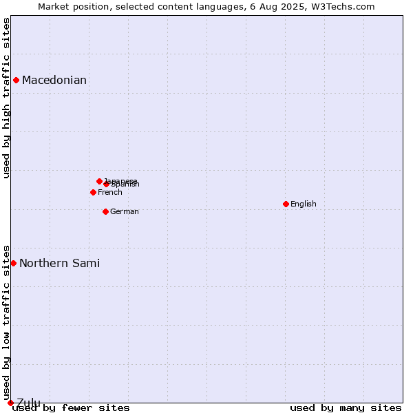 Market position of Macedonian vs. Northern Sami vs. Zulu