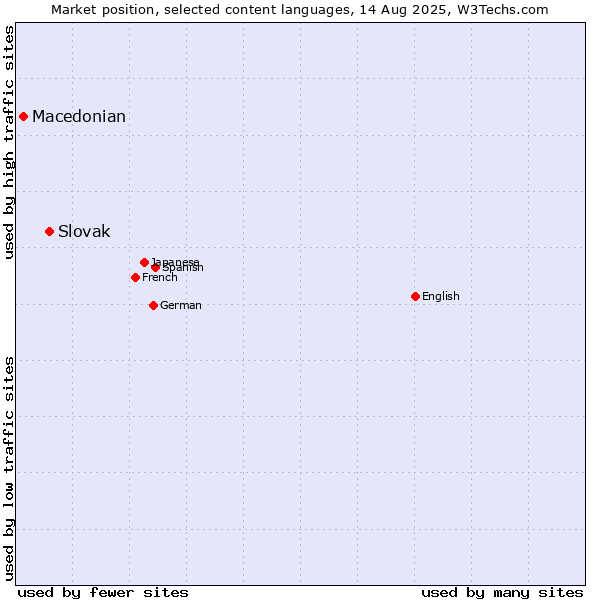 Market position of Slovak vs. Macedonian