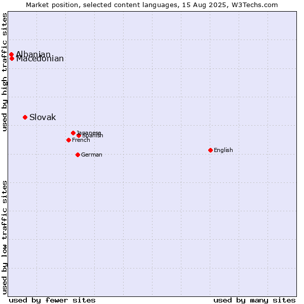 Market position of Slovak vs. Macedonian vs. Albanian