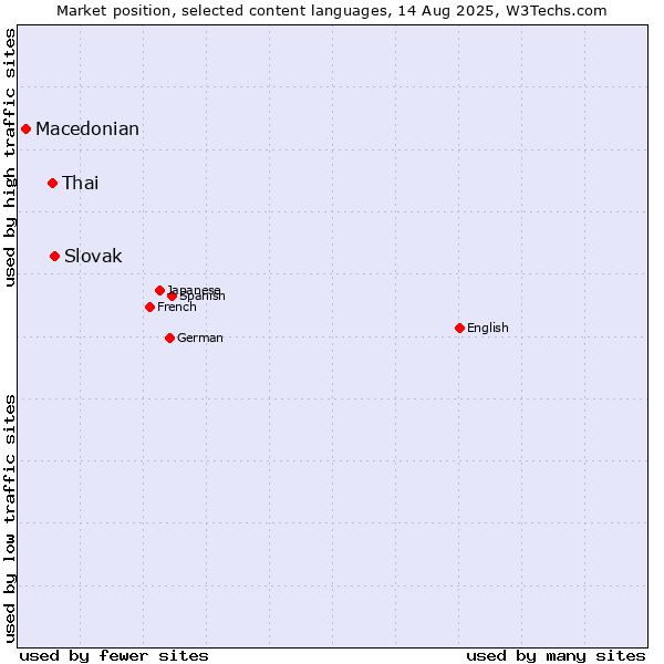 Market position of Slovak vs. Thai vs. Macedonian