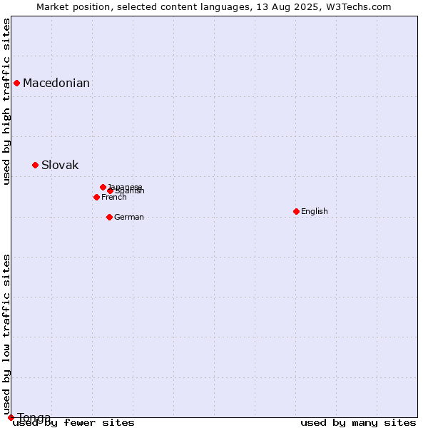 Market position of Slovak vs. Macedonian vs. Tonga