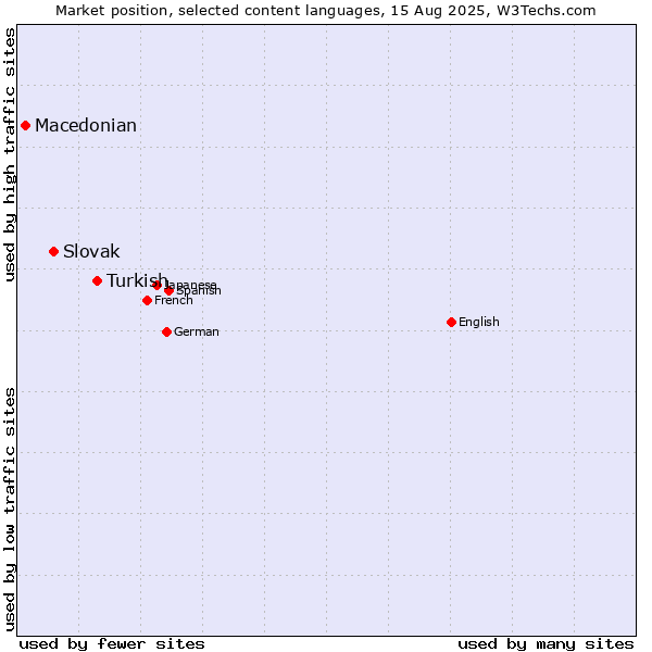 Market position of Turkish vs. Slovak vs. Macedonian