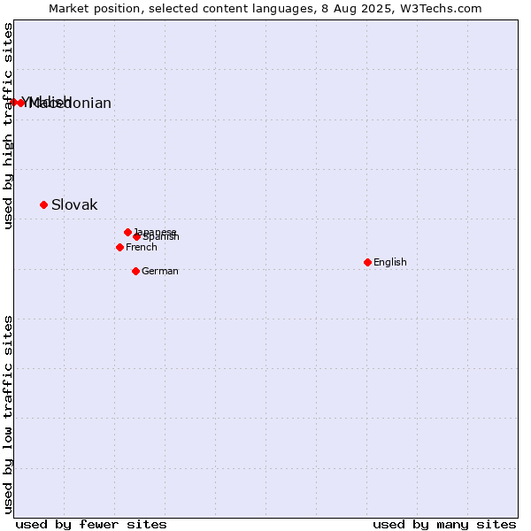 Market position of Slovak vs. Macedonian vs. Yiddish
