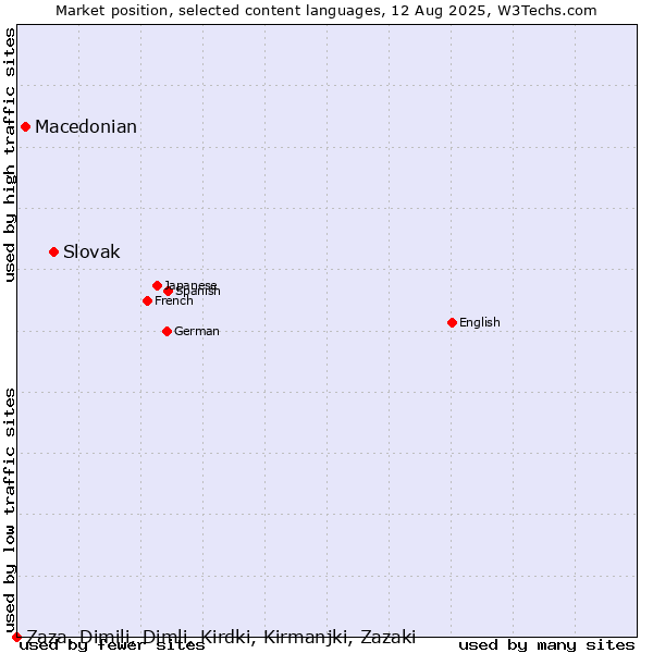Market position of Slovak vs. Macedonian vs. Zaza, Dimili, Dimli, Kirdki, Kirmanjki, Zazaki