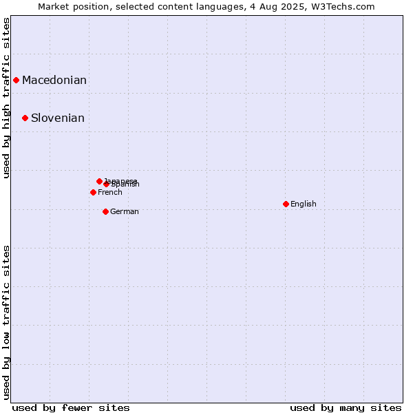 Market position of Slovenian vs. Macedonian