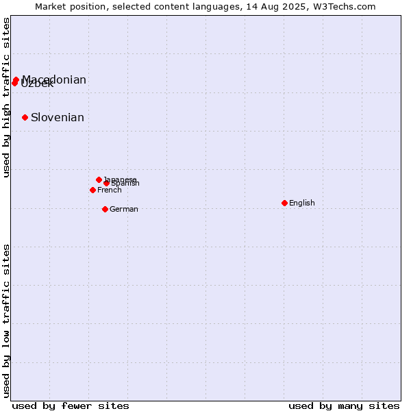 Market position of Slovenian vs. Macedonian vs. Uzbek