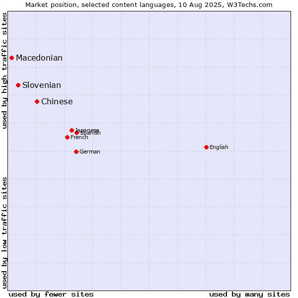 Market position of Chinese vs. Slovenian vs. Macedonian