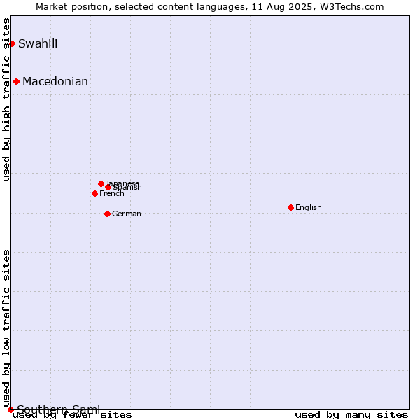 Market position of Macedonian vs. Swahili vs. Southern Sami