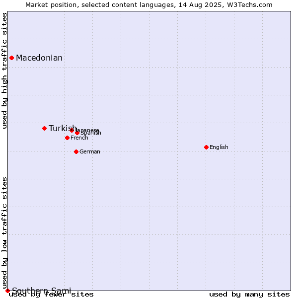 Market position of Turkish vs. Macedonian vs. Southern Sami