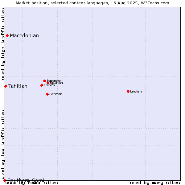 Market position of Macedonian vs. Tahitian vs. Southern Sami