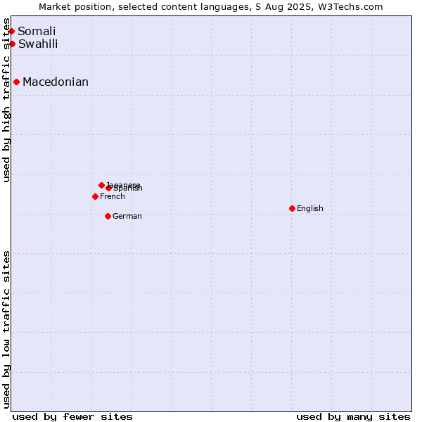 Market position of Macedonian vs. Swahili vs. Somali