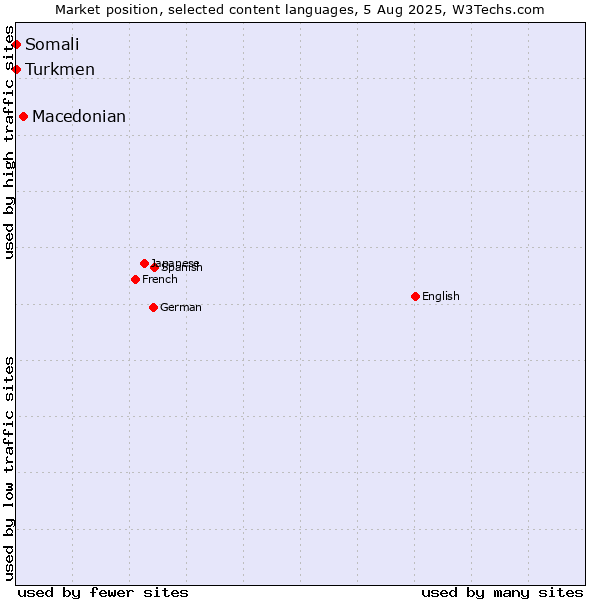 Market position of Macedonian vs. Turkmen vs. Somali