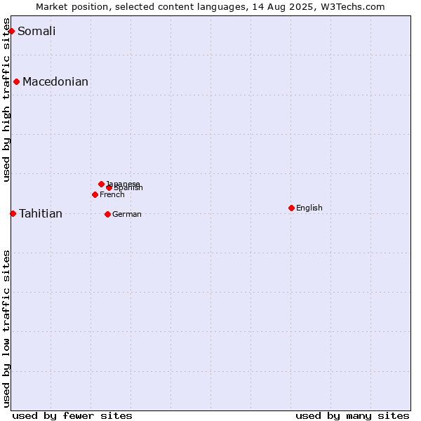 Market position of Macedonian vs. Tahitian vs. Somali