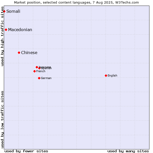 Market position of Chinese vs. Macedonian vs. Somali