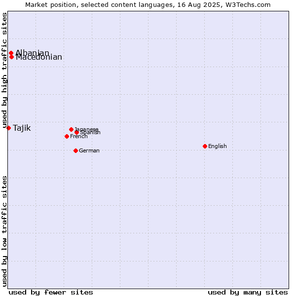 Market position of Macedonian vs. Albanian vs. Tajik