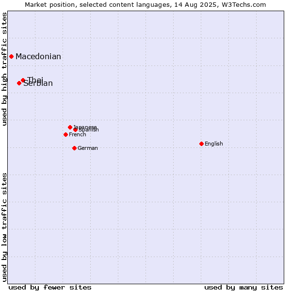 Market position of Thai vs. Serbian vs. Macedonian