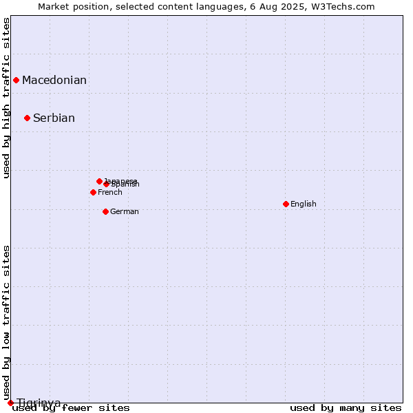 Market position of Serbian vs. Macedonian vs. Tigrinya