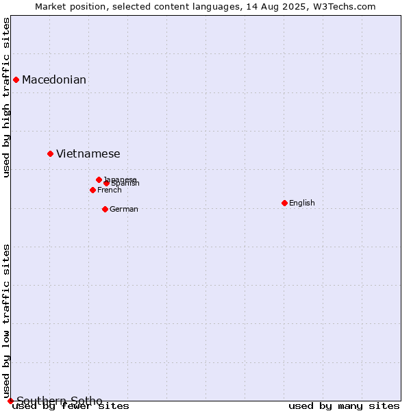 Market position of Vietnamese vs. Macedonian vs. Southern Sotho
