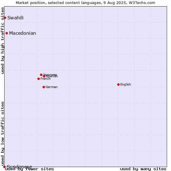 Market position of Macedonian vs. Swahili vs. Sundanese
