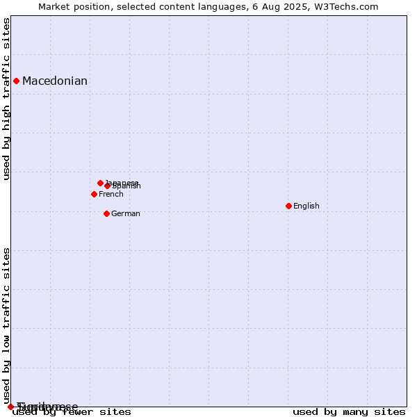 Market position of Macedonian vs. Sundanese vs. Tigrinya