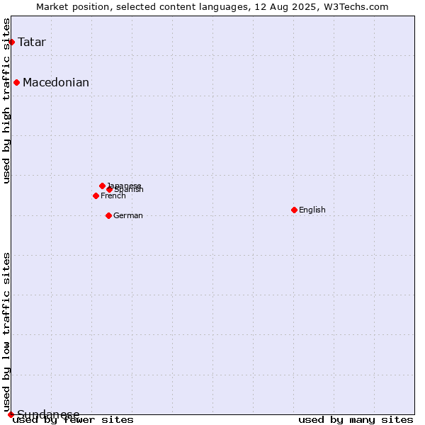 Market position of Macedonian vs. Tatar vs. Sundanese