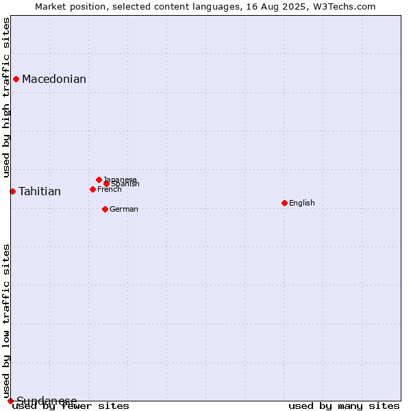 Market position of Macedonian vs. Tahitian vs. Sundanese
