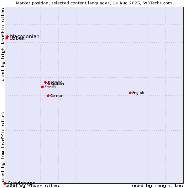Market position of Macedonian vs. Uzbek vs. Sundanese