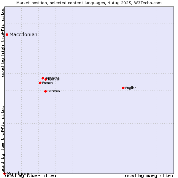 Market position of Macedonian vs. Zulu vs. Sundanese
