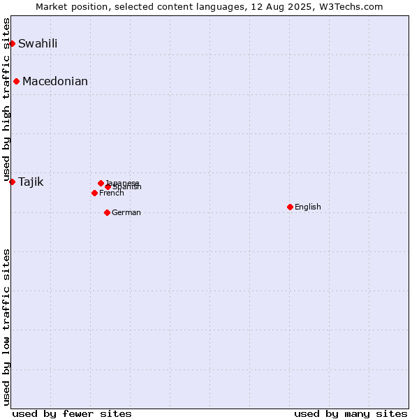 Market position of Macedonian vs. Swahili vs. Tajik