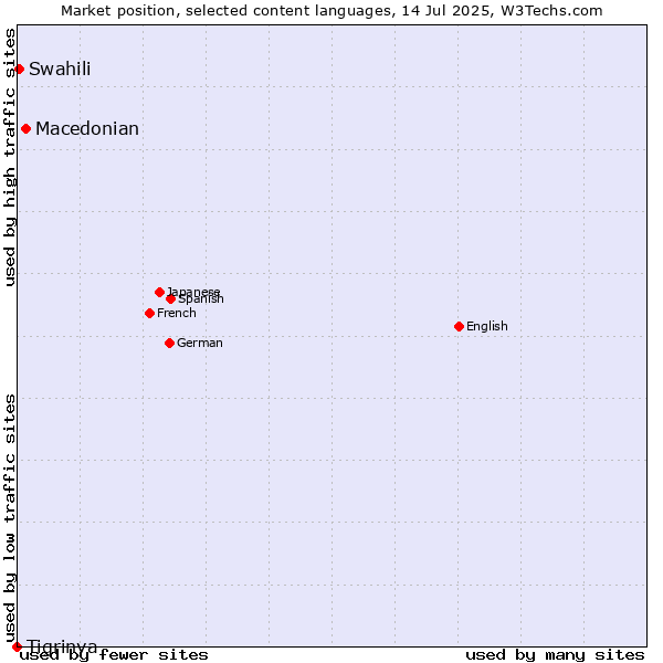 Market position of Macedonian vs. Swahili vs. Tigrinya