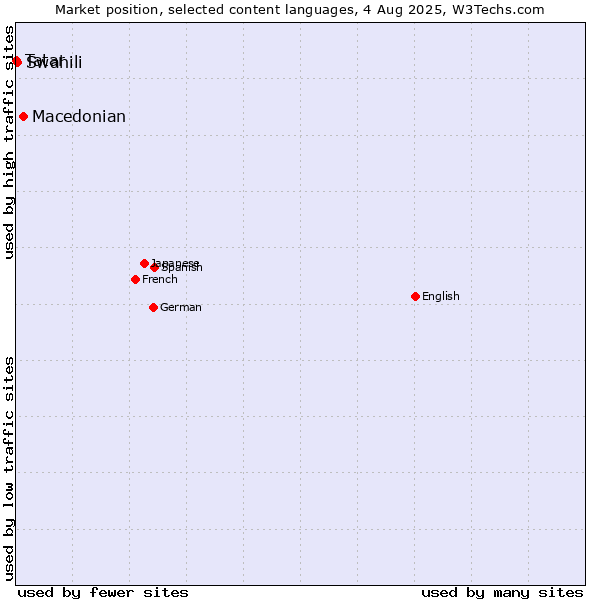 Market position of Macedonian vs. Swahili vs. Tatar