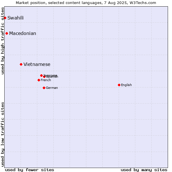 Market position of Vietnamese vs. Macedonian vs. Swahili