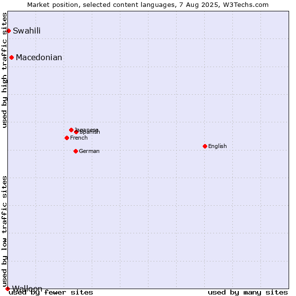 Market position of Macedonian vs. Swahili vs. Walloon