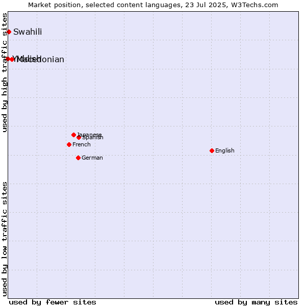 Market position of Macedonian vs. Swahili vs. Yiddish