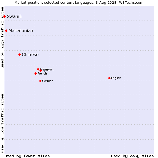 Market position of Chinese vs. Macedonian vs. Swahili