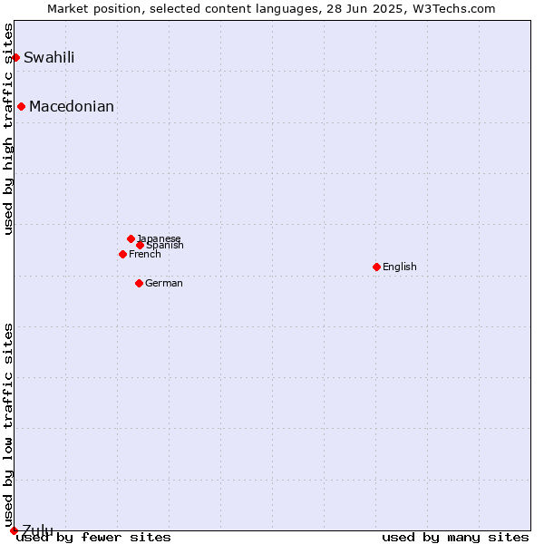 Market position of Macedonian vs. Swahili vs. Zulu