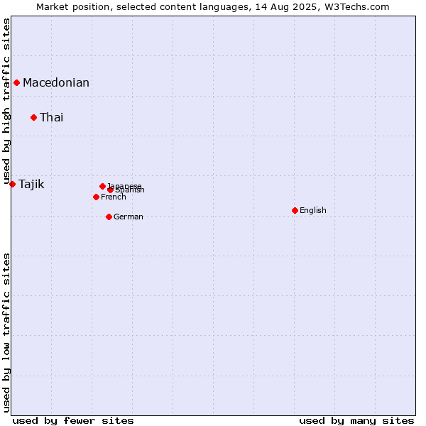 Market position of Thai vs. Macedonian vs. Tajik