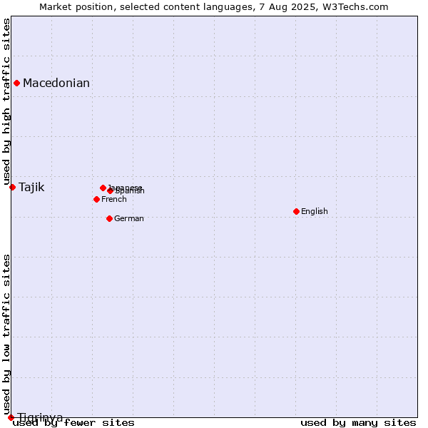 Market position of Macedonian vs. Tajik vs. Tigrinya