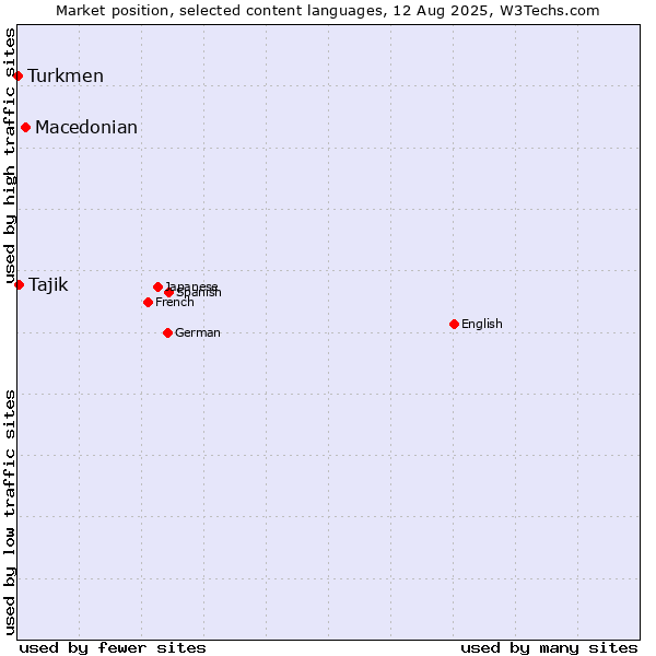 Market position of Macedonian vs. Tajik vs. Turkmen