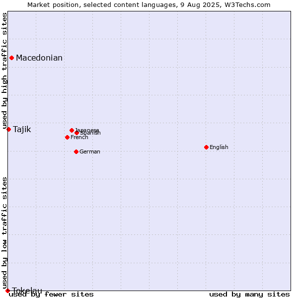 Market position of Macedonian vs. Tajik vs. Tokelau