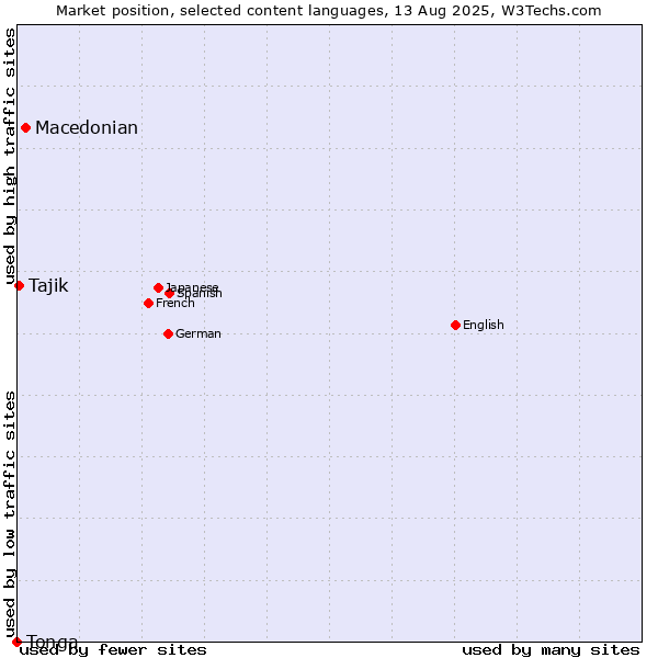 Market position of Macedonian vs. Tajik vs. Tonga