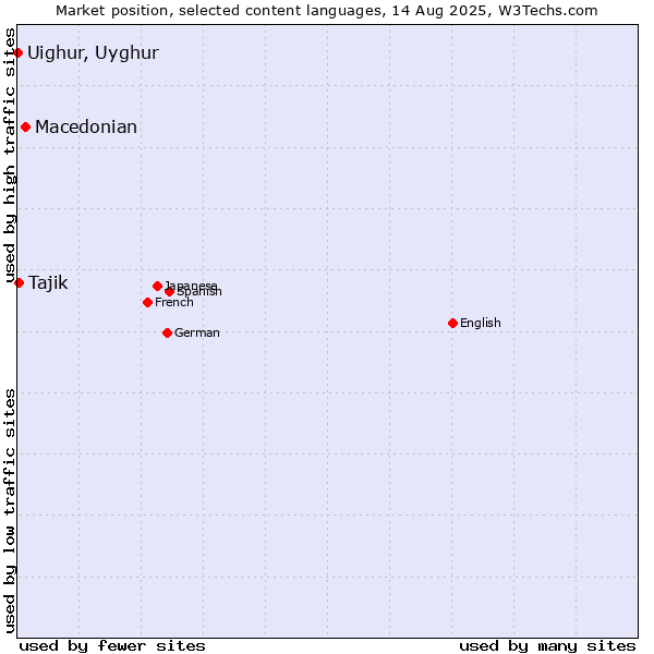 Market position of Macedonian vs. Tajik vs. Uighur, Uyghur