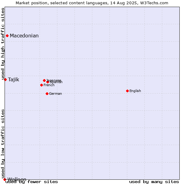 Market position of Macedonian vs. Tajik vs. Walloon