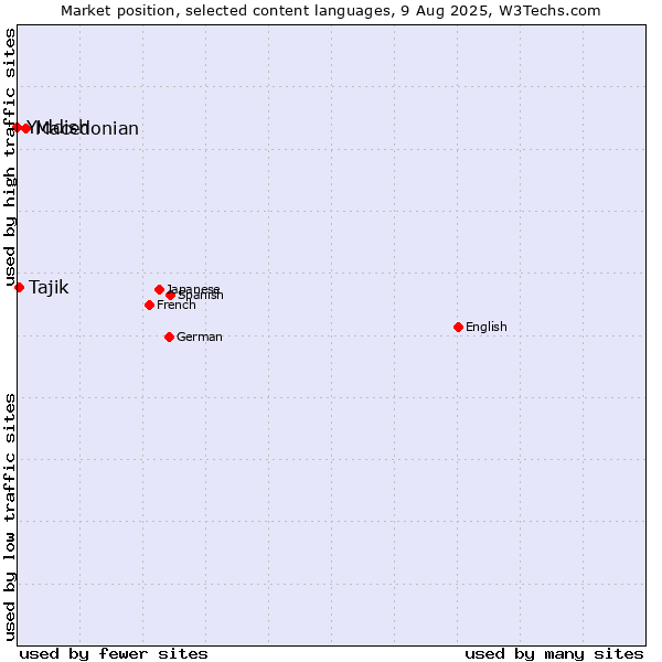 Market position of Macedonian vs. Tajik vs. Yiddish