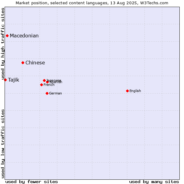 Market position of Chinese vs. Macedonian vs. Tajik