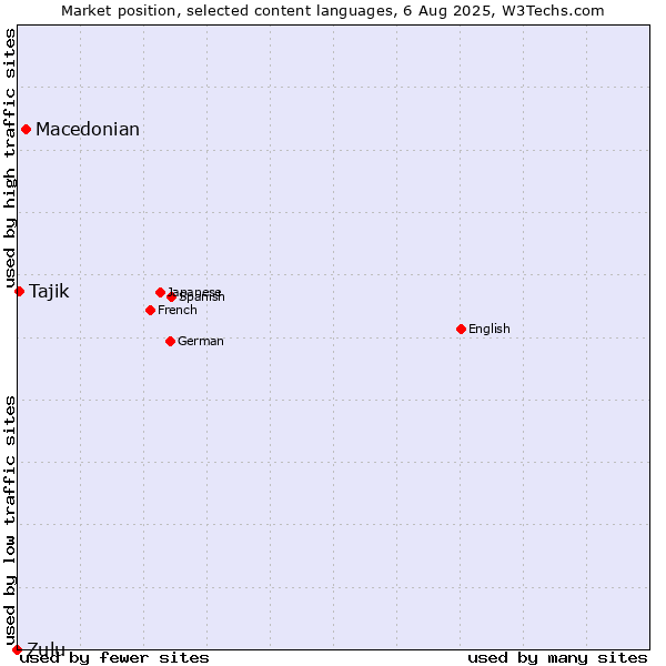 Market position of Macedonian vs. Tajik vs. Zulu